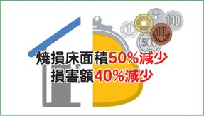 住宅用火災警報器の設置による焼損床面積50%減少、損害額40%減少の図