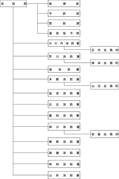 松本広域消防局の組織系統を示した図